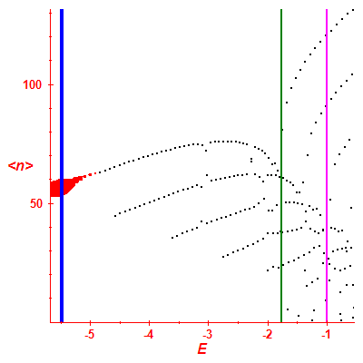 Peres lattice <N>